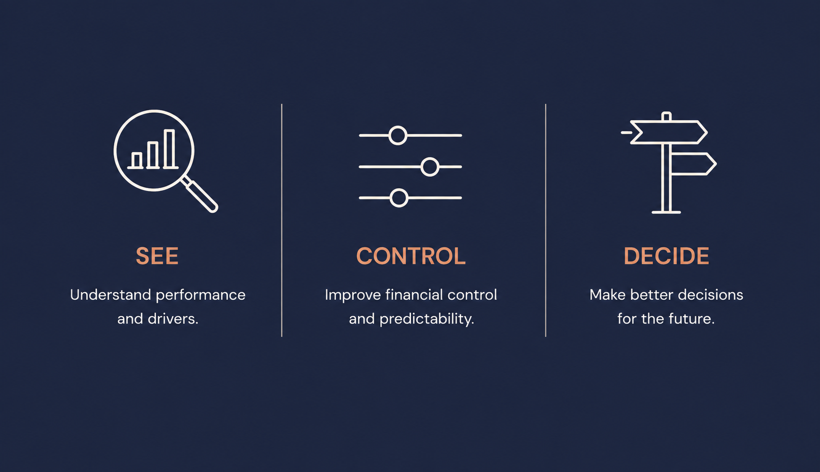Three sections with icons and text: a magnifying glass with a bar graph icon labeled 'SEE' to understand performance and drivers; sliders labeled 'CONTROL' to improve financial control and predictability; a directional signpost labeled 'DECIDE' to make better decisions for the future.