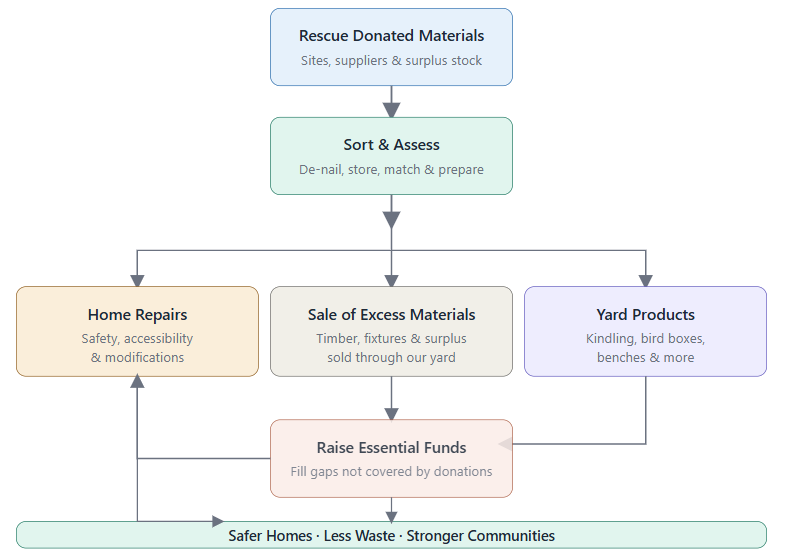 Flowchart outlining a process for managing donated materials, including steps for rescuing, sorting, assessing, selling, and raising funds to support safer homes and stronger communities.