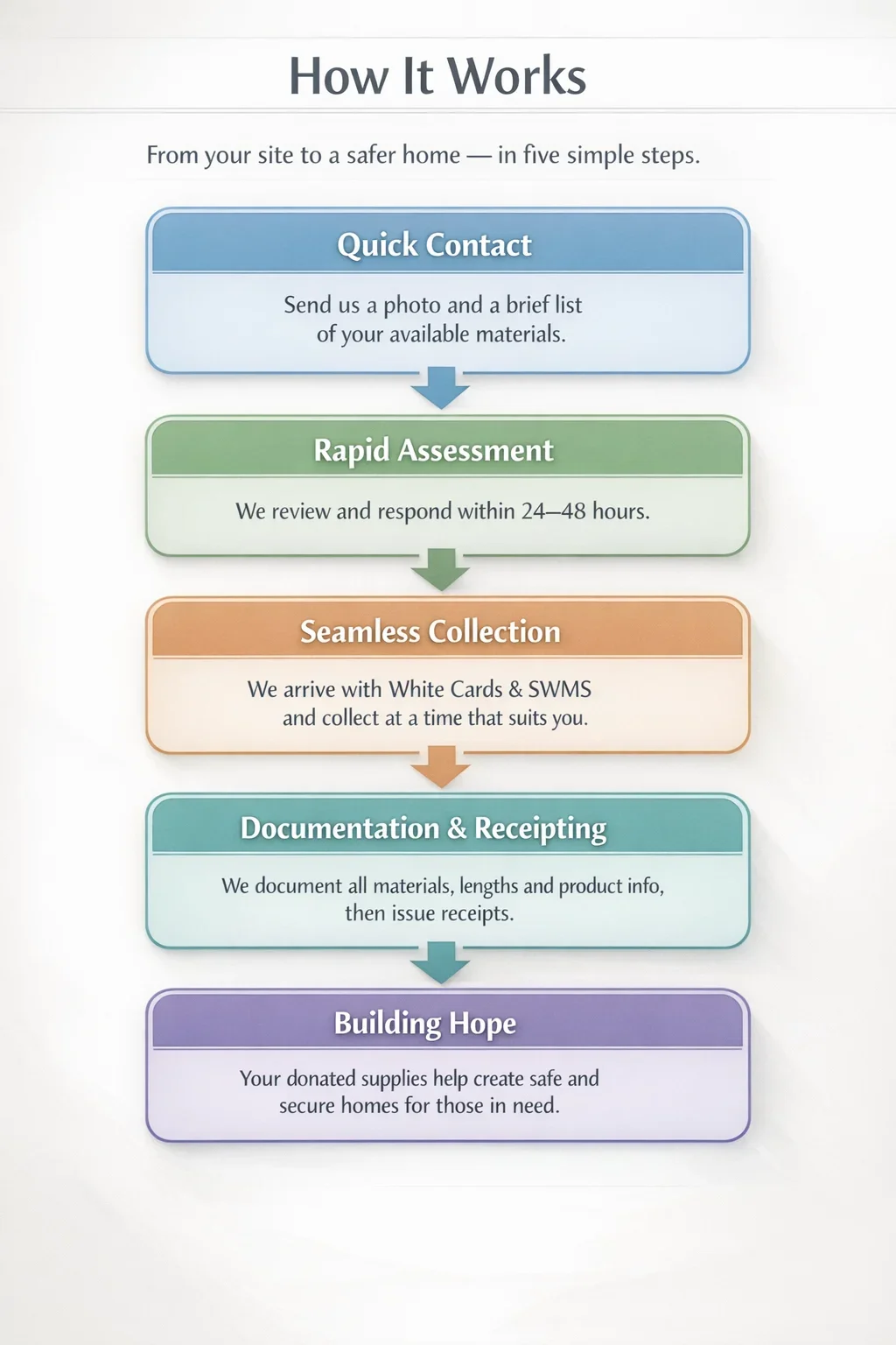 Flowchart titled "How It Works" outlining five steps: 1) Quick Contact—Send a photo and materials list, 2) Rapid Assessment—Response within 24-48 hours, 3) Seamless Collection—Arrival with white cards and SWMS, collection at convenient time, 4) Documentation & Recepting—Document all materials and issue receipts, 5) Building Hope—Donated supplies help create safe, secure homes.