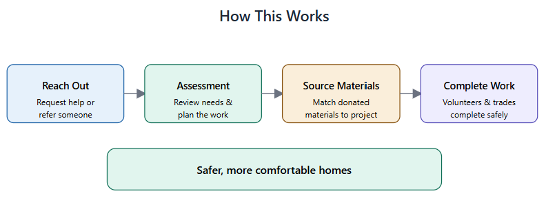 Flowchart titled 'How This Works' with four steps: Reach Out, Assessment, Source Materials, Complete Work, followed by a statement 'Safer, more comfortable homes'.