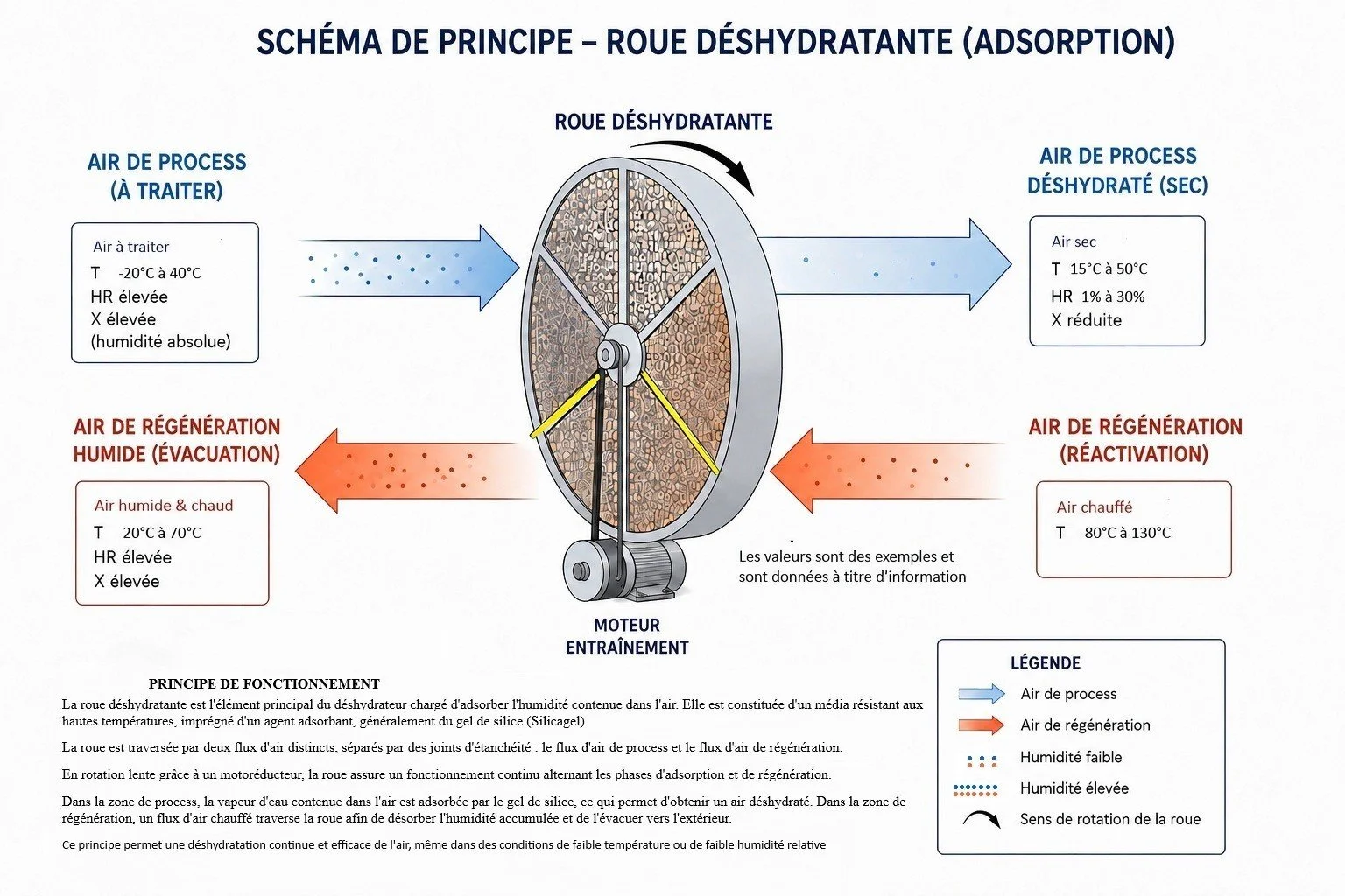 Schéma illustrant le fonctionnement d'une roue déshydratante pour la régulation de l'humidité avec différentes zones pour l'air de traitement, la régénération, et la regeneration humide, avec explications en français.