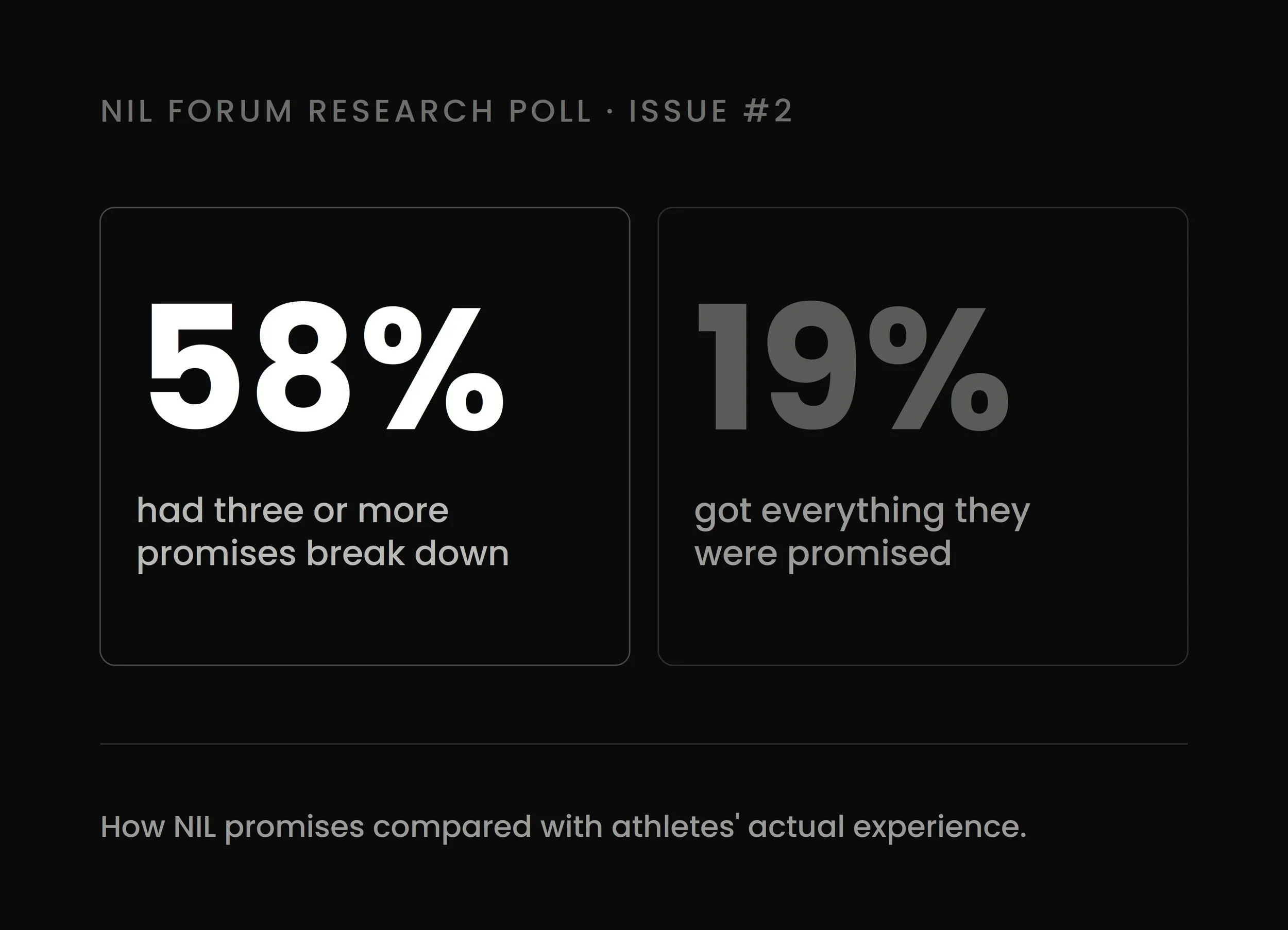 Results from NIL forum research poll, issue number 2, showing 58% of participants had three or more promises broken, compared to 19% who got everything they were promised, with additional text explaining how NIL promises compare with athletes' actual experiences.