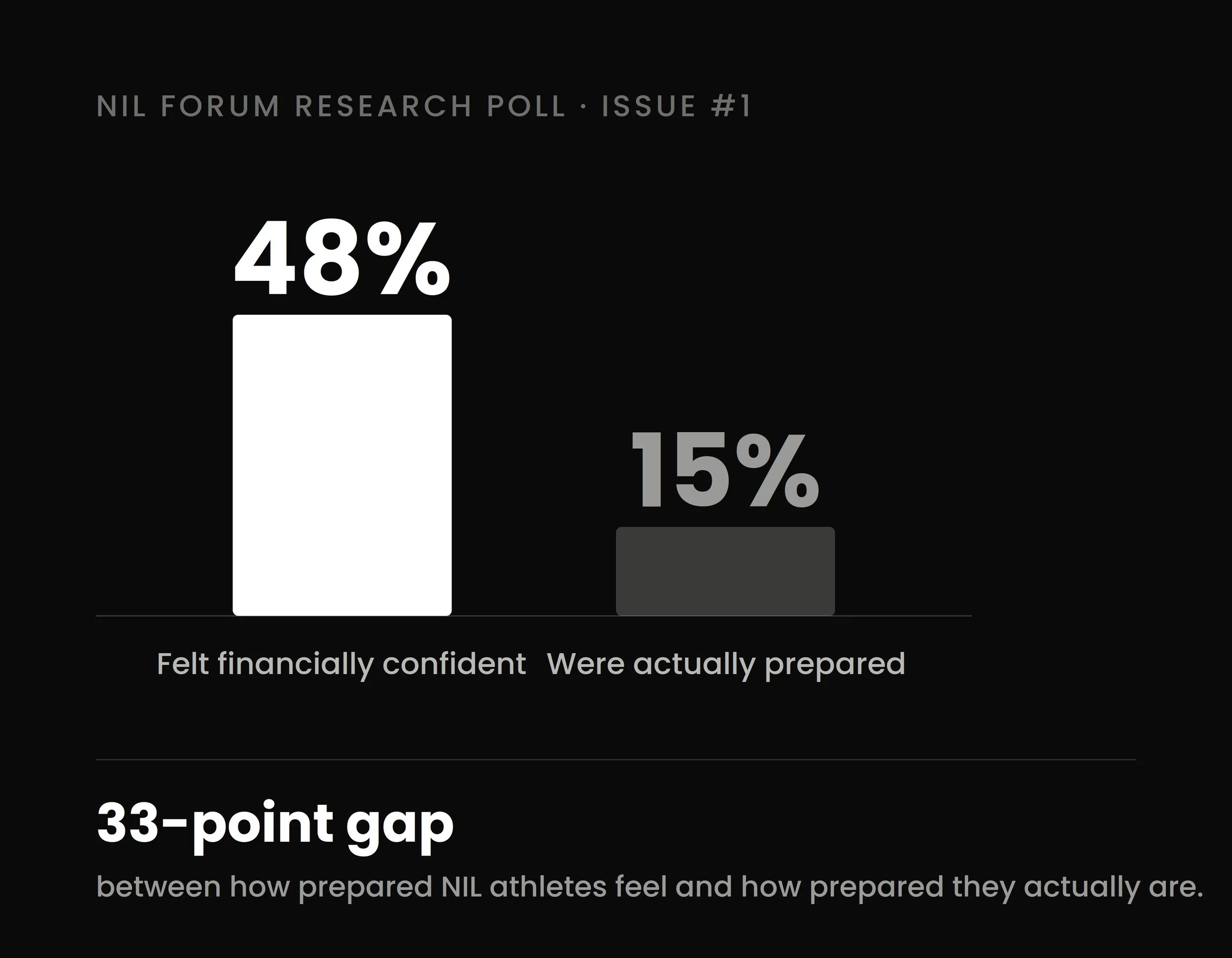 A chart showing survey results from the NIL Forum Research Poll Issue #1. The first bar indicates 48% of respondents felt financially confident and were actually prepared, with the text below mentioning the 33-point gap between how prepared NIL athletes feel and their actual preparedness.