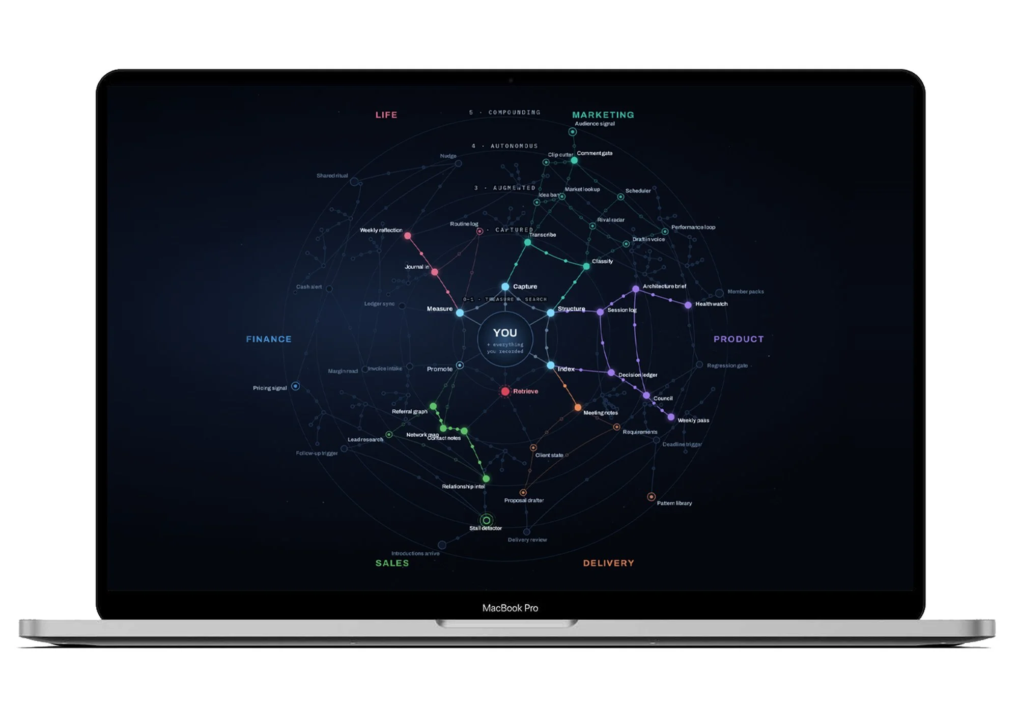 Inside view of a MacBook Pro showing a complex digital network diagram on the screen, with labels for various stages like Life, Finance, Sales, Product, Delivery, and Marketing.
