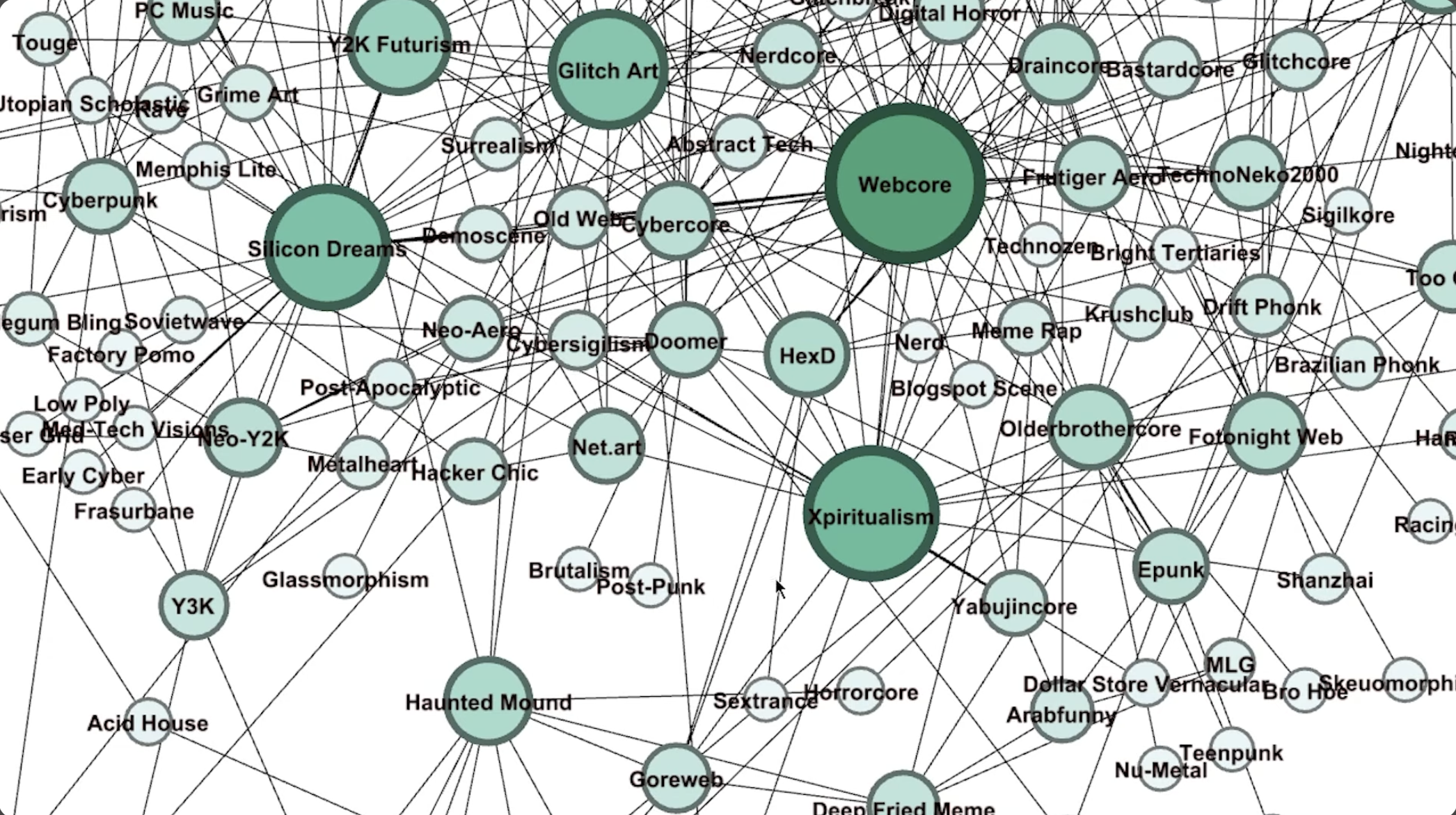 A network graph showing interconnected nodes labeled with various music genres, subcultures, and art styles such as 'Webcore,' 'X spirituality,' 'Cybercore,' and 'Silicon Dreams,' representing relationships within internet culture.