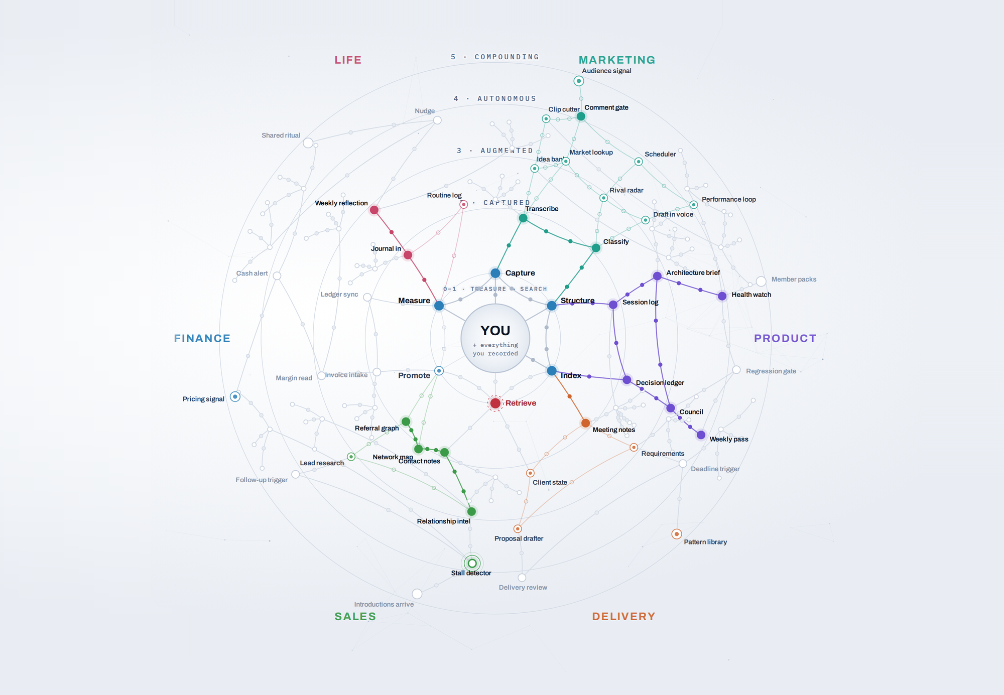 A detailed circular flowchart with multiple color-coded sections representing different phases of a process, including sales, marketing, product, delivery, finance, and life, with various interconnected nodes and labels.