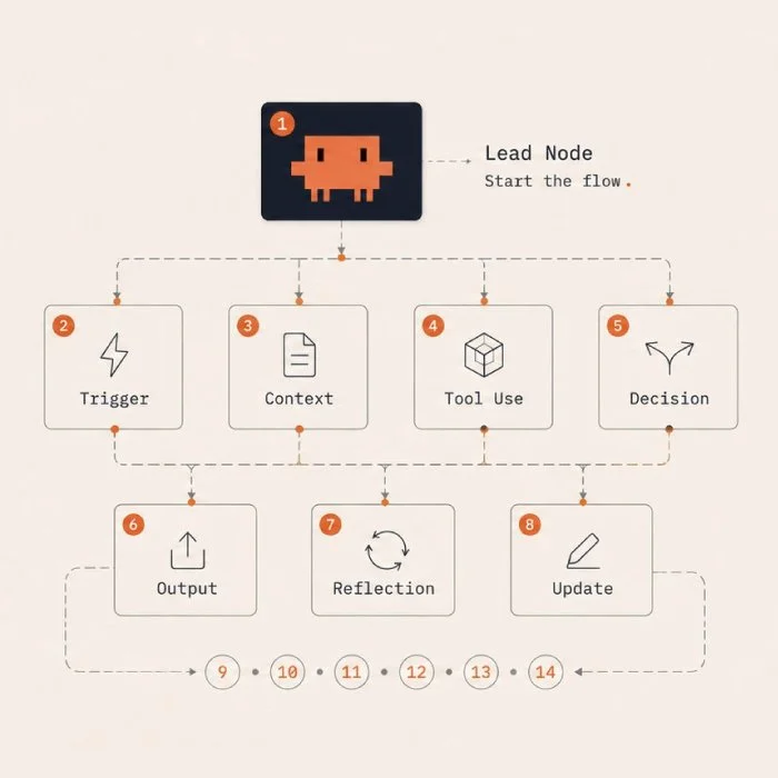 Flowchart depicting AI or machine learning process starting with a pixel art alien icon labeled 'Lead Node' to initiate flow, then sequential steps: Trigger, Context, Tool Use, Decision, leading to Output, Reflection, and Update, with additional steps numbered 9 to 14 in circles at the bottom.