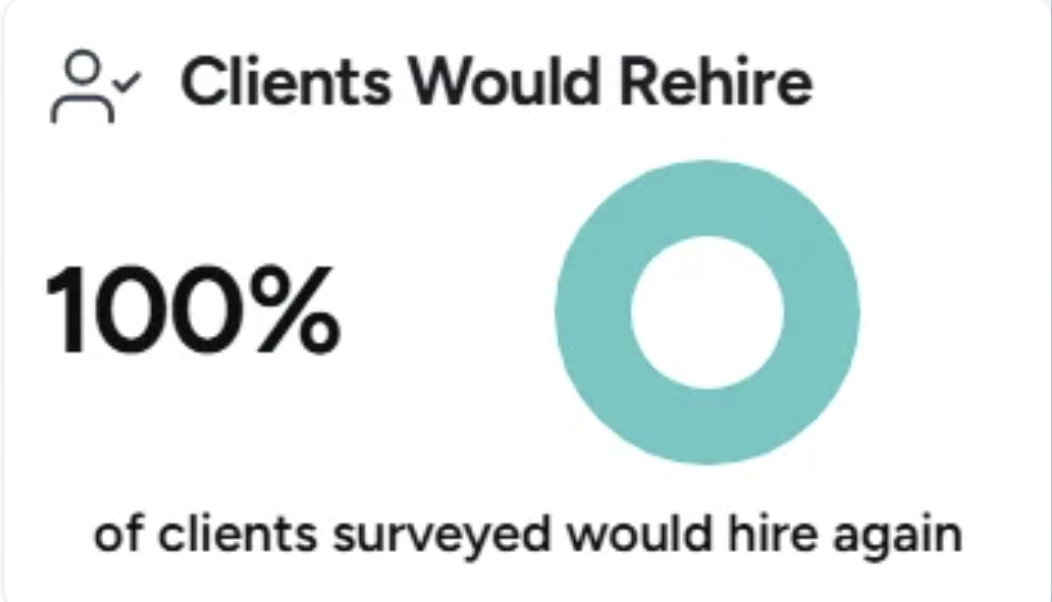 A survey chart showing 100% of clients would rehire, with the text 'Clients Would Rehire' and 'of clients surveyed would hire again'.
