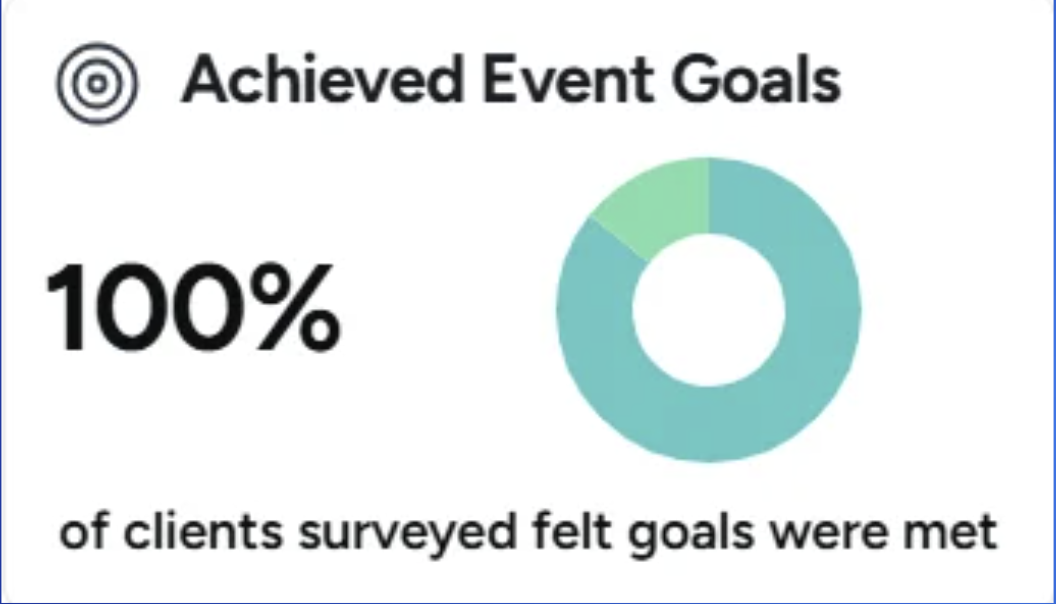 A graphic displaying that 100% of clients surveyed felt their event goals were achieved, with a circular progress chart and bold text.