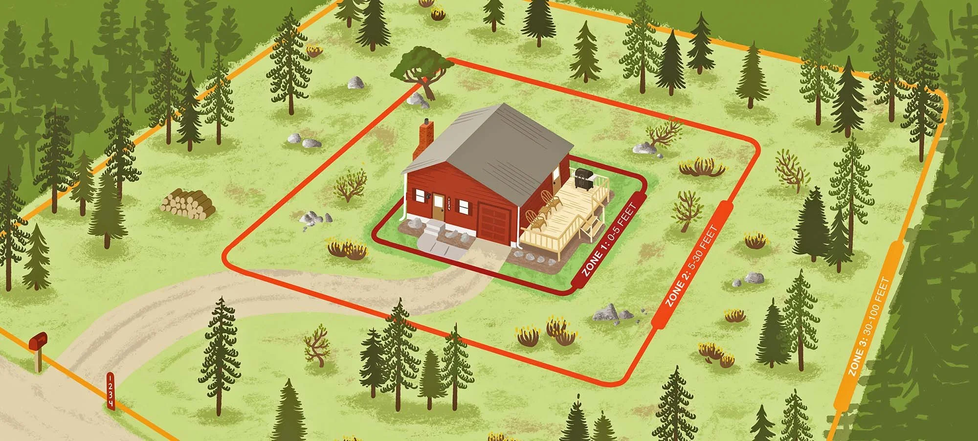 Defensible zone, including Zone 1, Zone 2, and Zone 3, indicated with red and orange boundary lines, and a dirt driveway at the front, wildfire mitigation