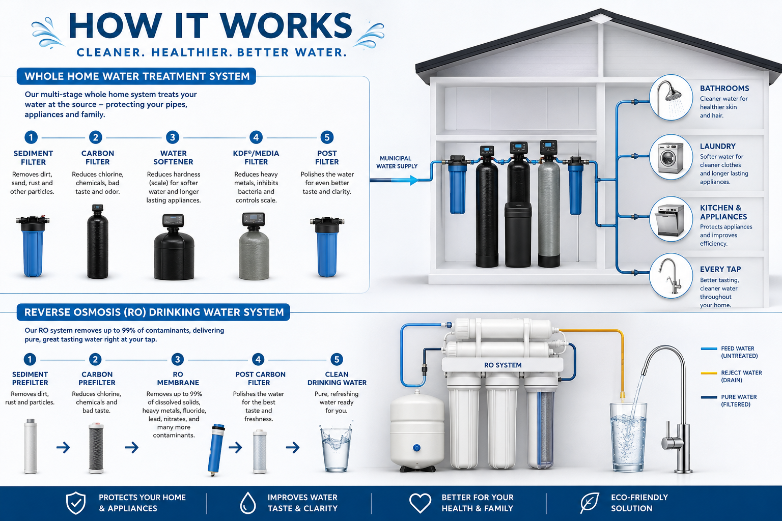 Diagram showing how a whole home water treatment system works, including filters and reverse osmosis system, with labels for bathroom, laundry, kitchen, and tap.
