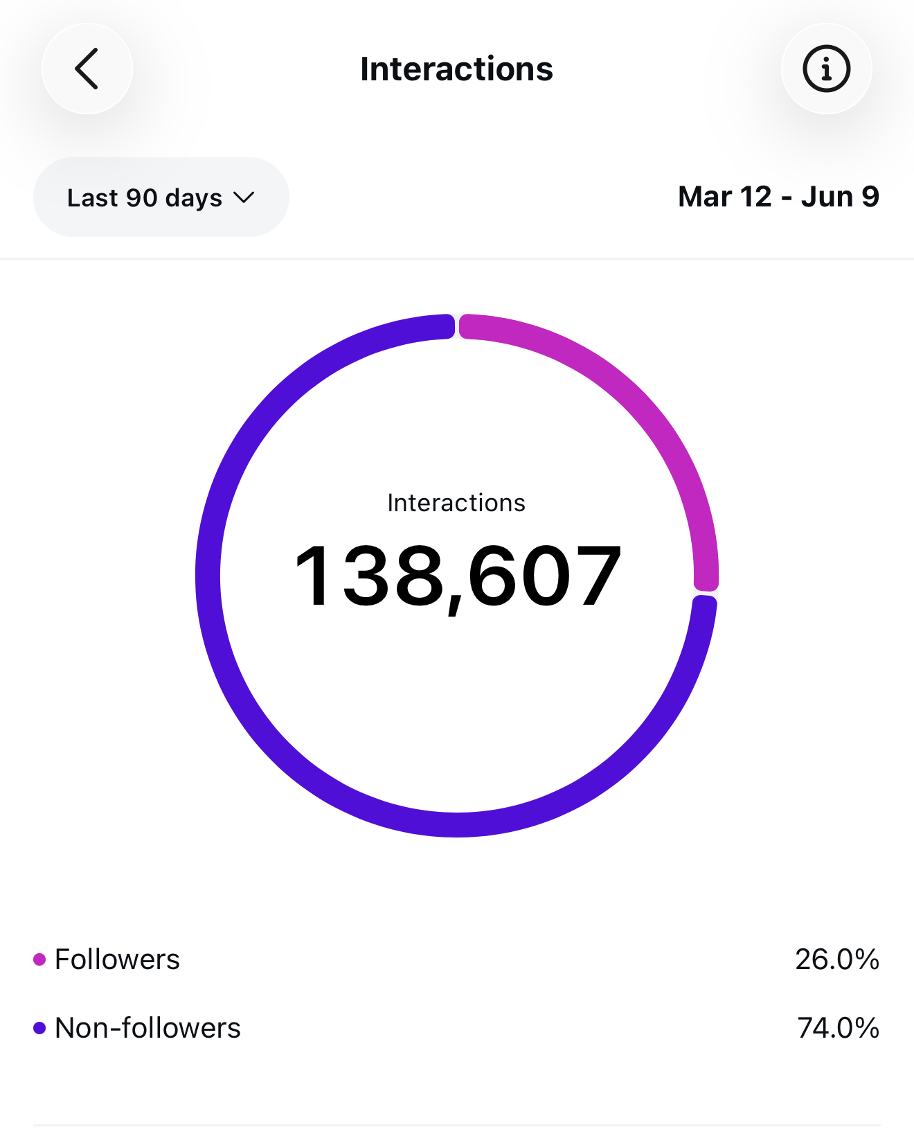 Chart displaying total interactions (138,607) over a 90-day period, with a breakdown of followers (26%) and non-followers (74%).