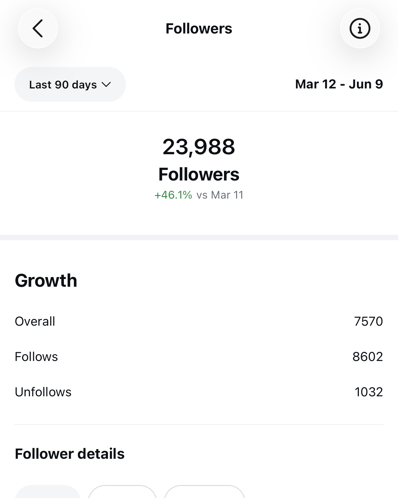 Screenshot of a social media analytics app showing follower statistics from March 12 to June 9, with a total of 23,988 followers, a growth rate of +46.1%, and detailed follower data.