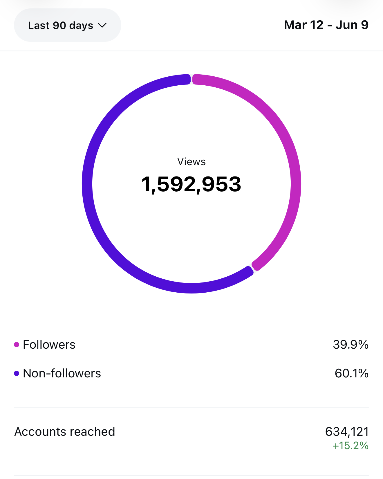 A social media analytics dashboard showing a total of approximately 1.59 million views over the last 90 days from March 12 to June 9, with 39.9% followers and 60.1% non-followers accounts reached, totaling 634,121 accounts with a 15.2% increase.