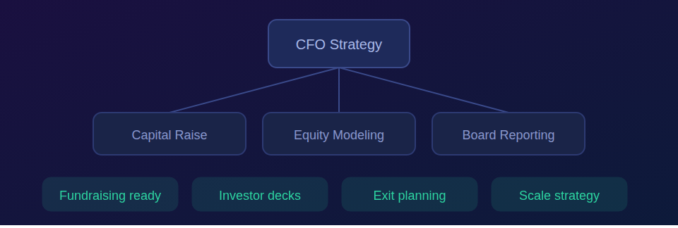 Fractional CFO