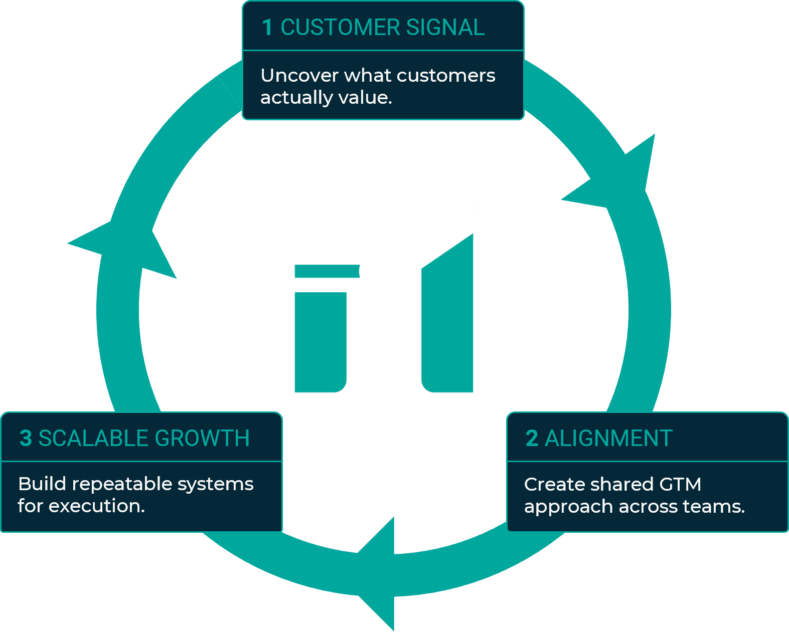 Customer Signal | Alignment | Scalable Growth