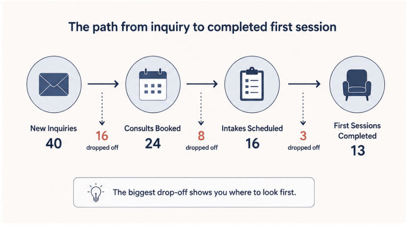 The drop-off number hiding between inquiry and intake