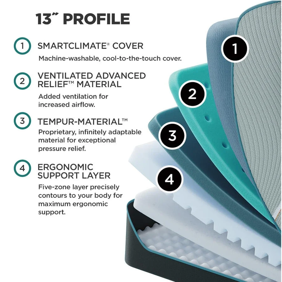 Diagram showing the different layers of a 13-inch profile mattress, including a washable SmartClimante cover, ventilated advanced relief material, Tempur material, and ergonomic support layer with five-zone contouring.