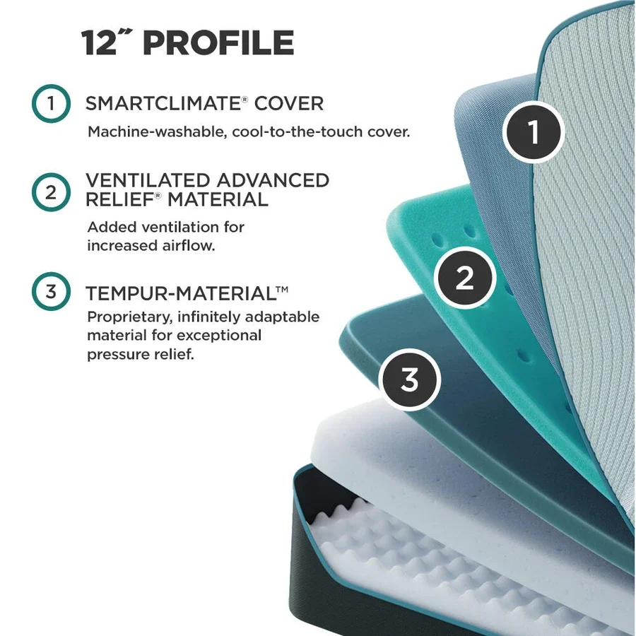 Diagram showing different layers of a 12-inch profile mattress including a machine-washable cover, ventilated advanced relief material, and proprietary Tempur-material for pressure relief.