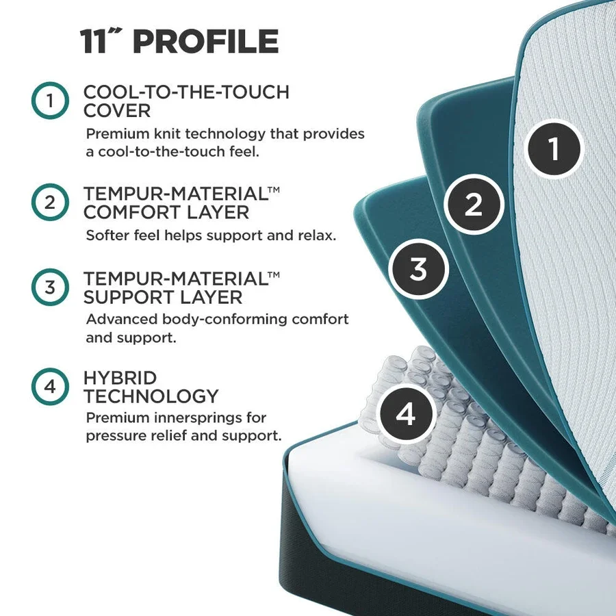 Diagram of an 11-inch mattress highlighting four features: a cool-to-the-touch cover, a comfort layer made of Tempur-Material, a support layer of Tempur-Material, and hybrid technology with high-pressure relief innersprings.