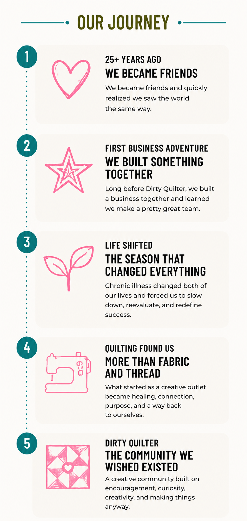 A timeline illustrating the journey of a community or organization, including five key milestones: becoming friends over 25 years ago, building something together through a business adventure, a life-changing season, discovering quilting as a healing outlet, and creating a supportive community.