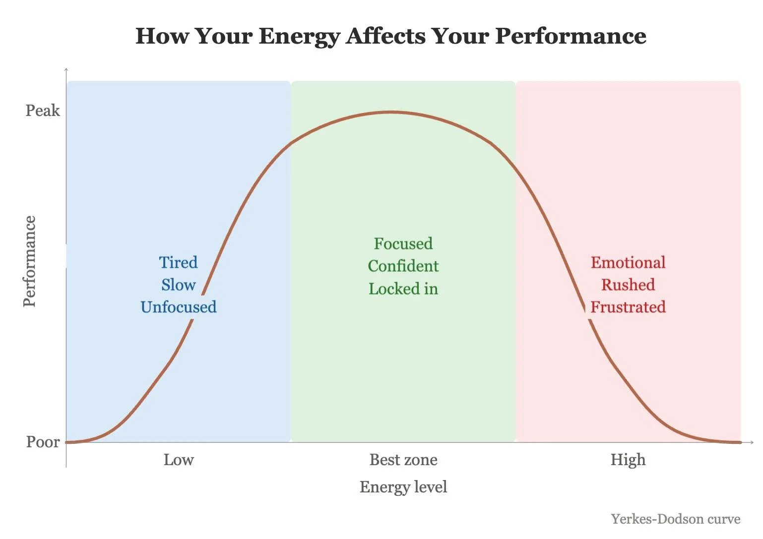 In some matches, you feel tired. In others, you&rsquo;re too pumped up.

Both can hurt your game. 

Too low energy &rarr; you&rsquo;re tired, slow, and unfocused.&nbsp;
Your feet don&rsquo;t move, you&rsquo;re late to the ball, and you play too safel