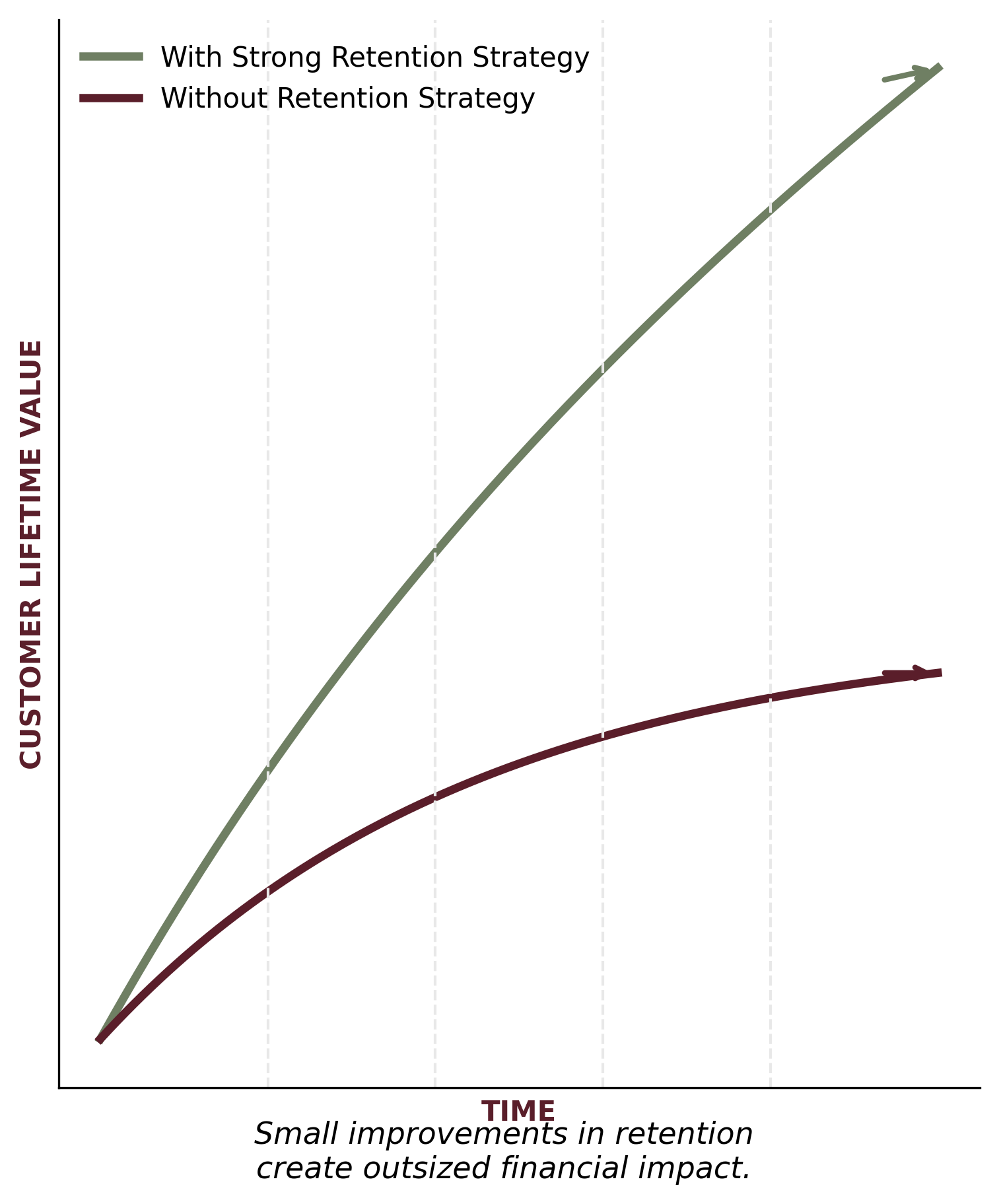 Graphic depiction of increased profitability that comes with a strong club retention strategy