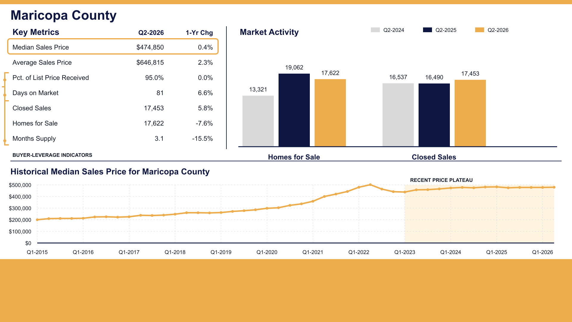 Maricopa Country housing market review Q2 2026