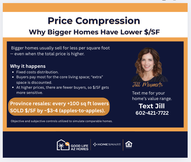 Price compression graphic by Jill Moyaerts: bigger homes usually sell for less per square foot. In Province resales, every additional 100 square feet lowers sold price per square foot by about $3 to $4.