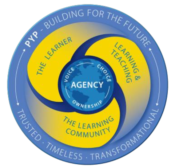 a graphic showing the IB PYP focus on agency