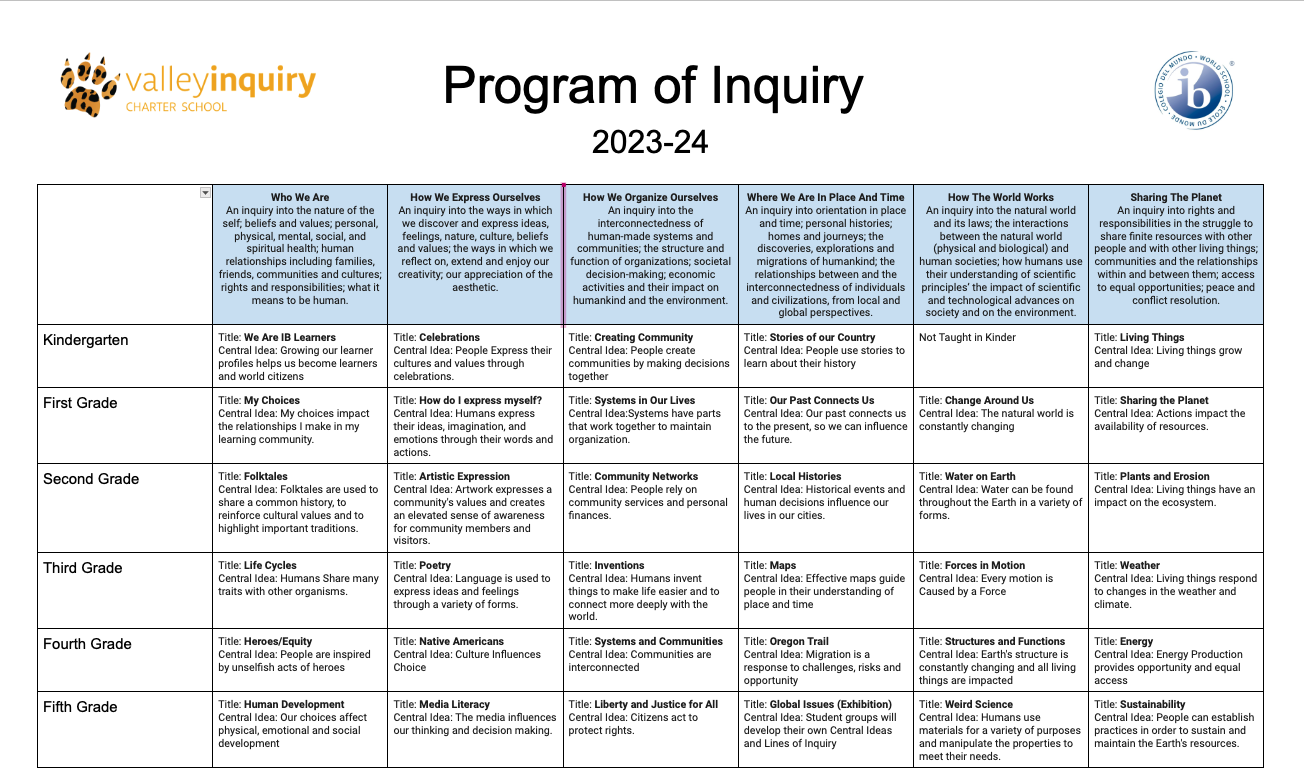 A chart outlining the IB themes and program of inquiry topics for the 2023-2024 school year at Valley Inquiry Charter School