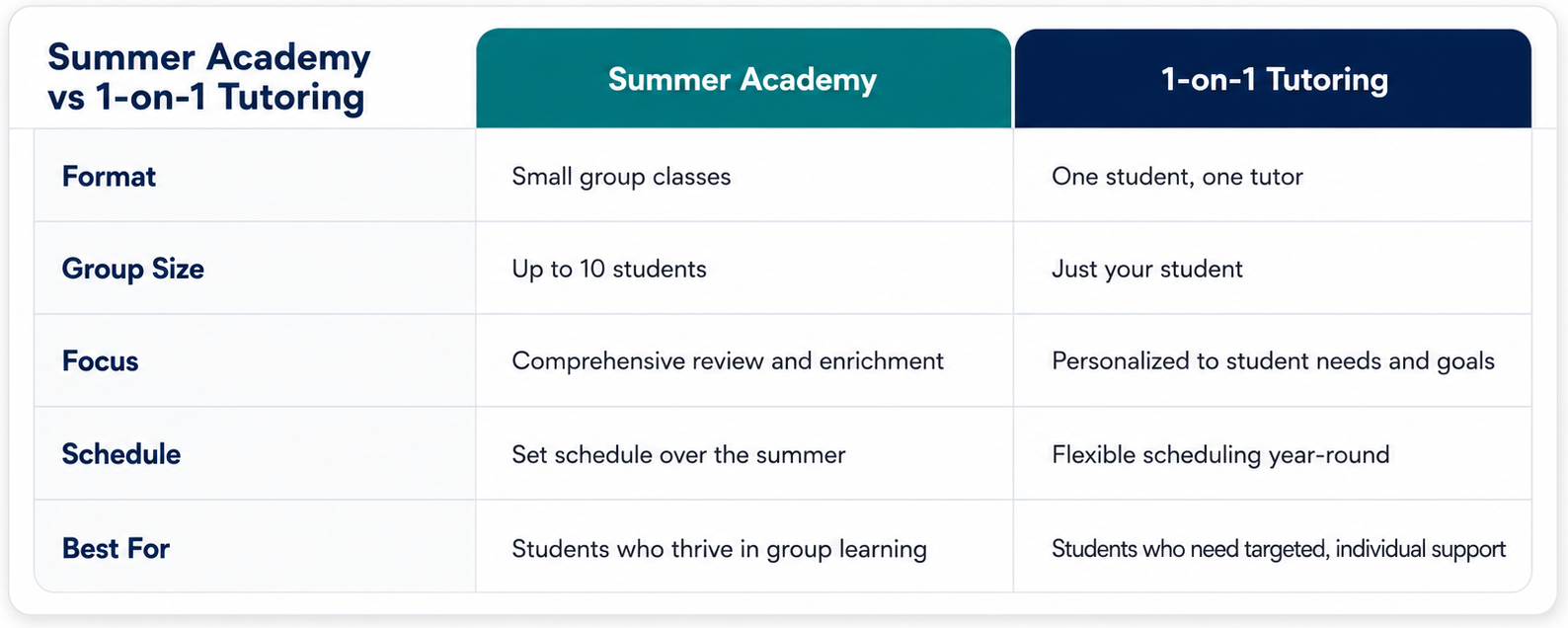 Comparison table showing differences between 'Summer Academy' and '1-on-1 Tutoring' in format, group size, focus, schedule, and best for.