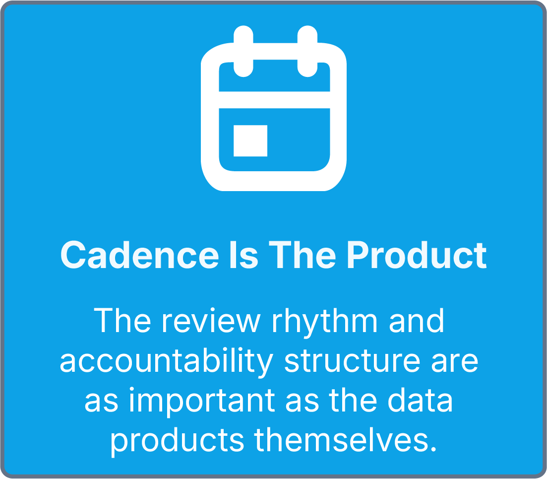 Blue informational sign with a calendar icon and the text "Cadence Is The Product". Additional text states, "The review rhythm and accountability structure are as important as the data products themselves."