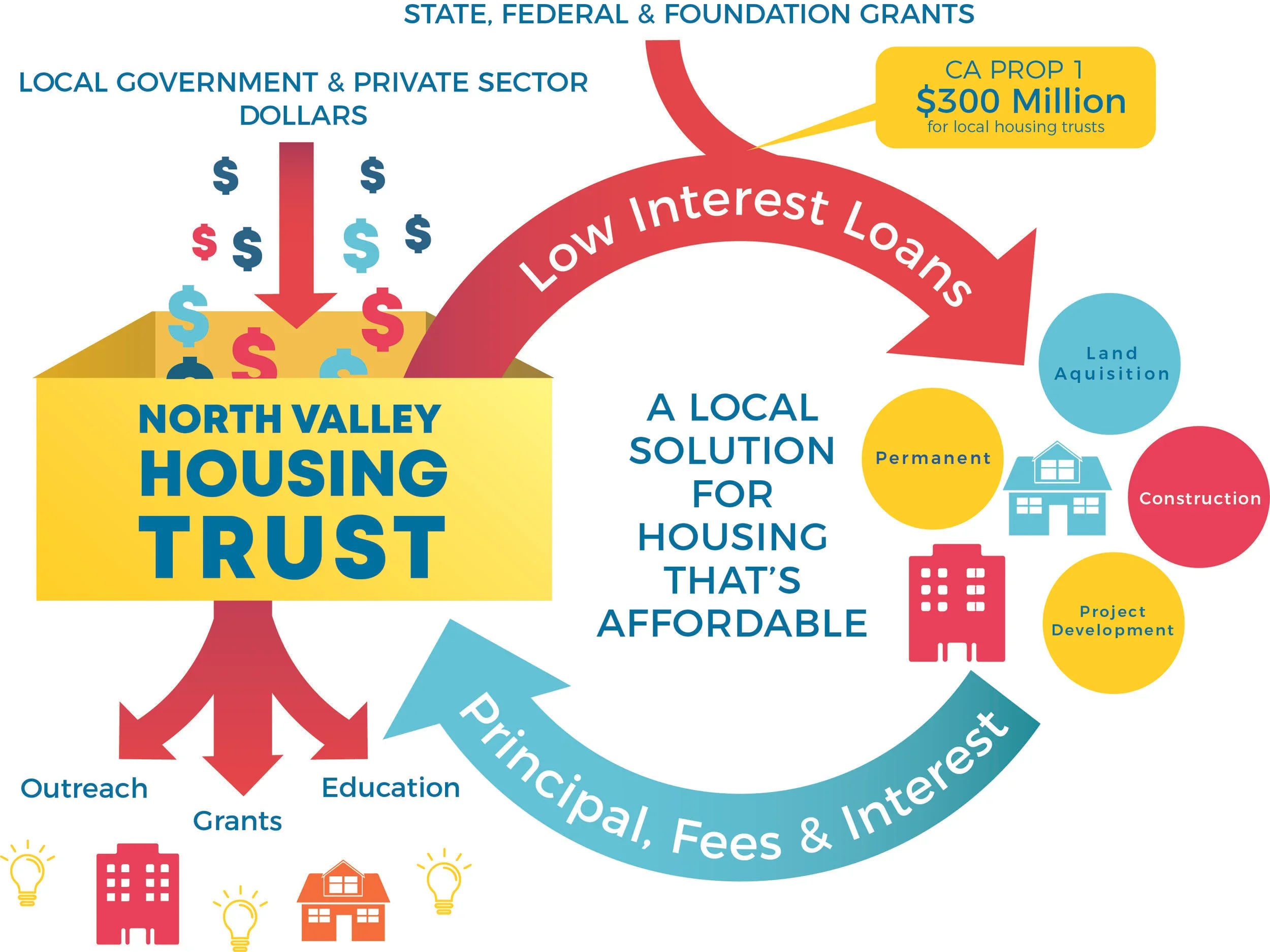 Infographic illustrating funding sources for affordable housing. It shows a large red arrow labeled 'Low Interest Loans' pointing to a yellow box with details about a $300 million California Prop 1 grant for local housing trusts, which is connected to a larger flow of budget from state, federal, and foundation grants, and local government and private sector dollars. Smaller elements include icons of houses, buildings, and light bulbs representing education, outreach, project development, and construction.