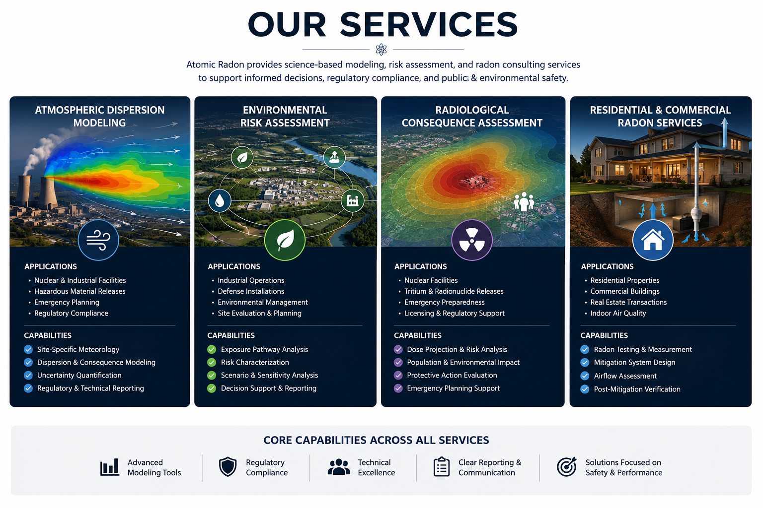 Infographic titled "Our Services" describing radioactive radon testing and consulting services. Four sections: atmospheric dispersion modeling, environmental risk assessment, radiological consequence assessment, residential and commercial radon services, with applications and capabilities listed for each.