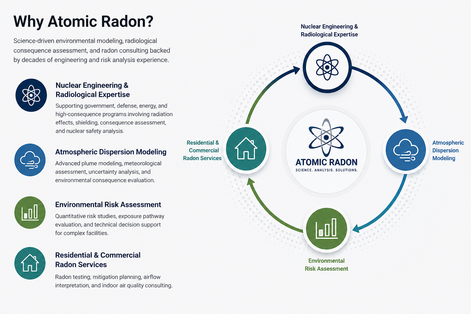 Chart illustrating the process of radioactive radon risk assessment, involving environmental modeling, radiological expertise, and radon services.