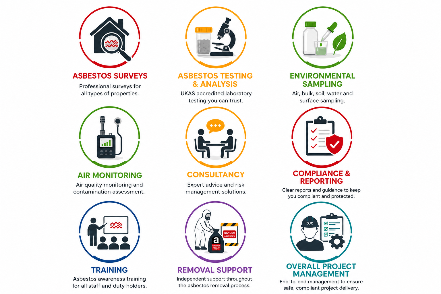 Infographic displaying various asbestos-related services including surveys, testing, environmental sampling, air monitoring, consultancy, compliance reporting, training, removal support, and project management, each represented by icons and color-coded categories.