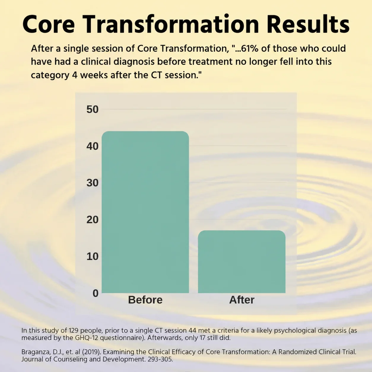 Tchera Niyego Coaching Core Transformation Bar graph showing results of a study on core transformation, with a higher number of people meeting criteria before the session compared to after.