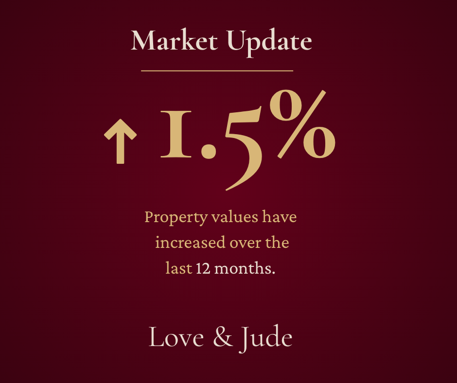 A digital graphic showing a market update indicating property values increased by 1.5% over the last 12 months, with a dark red background and gold and white text.