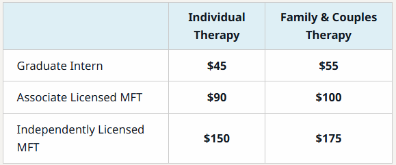 Table showing therapy costs: Graduate Intern $45 (Individual), $55 (Family), Associate Licensed MFT $90 (Individual), $100 (Family), Independently Licensed MFT $150 (Individual), $175 (Family).