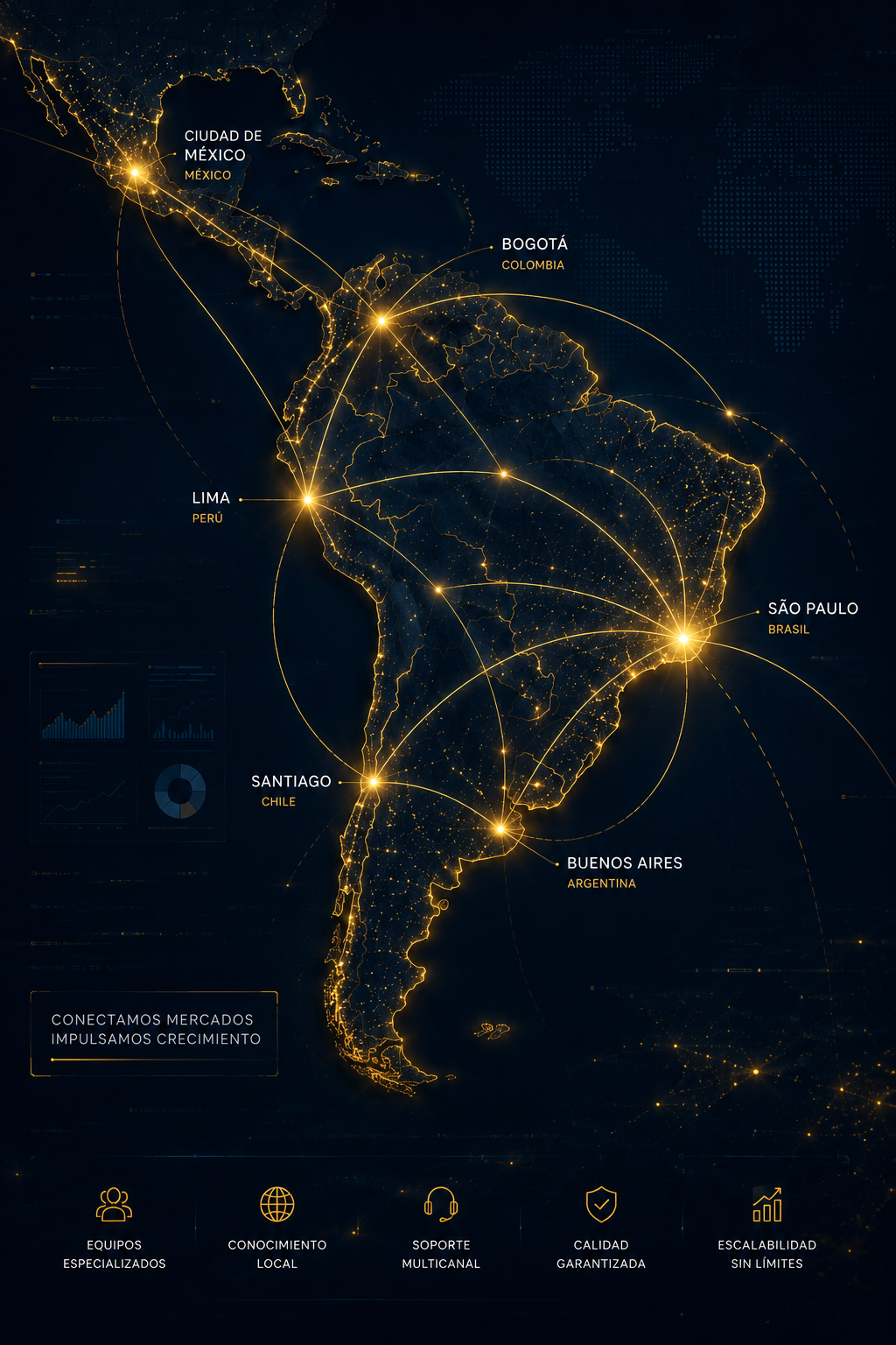 Mapa de América Latina y el Caribe con puntos destacados en México, Colombia, Perú, Chile, Argentina y Brasil, conectados por líneas doradas, y un texto que dice 'Conectamos mercados, impulsamos crecimiento' con iconos de equipos especializados, conocimiento local, soporte multicanal, calidad garantizada y escalabilidad ilimitada.
