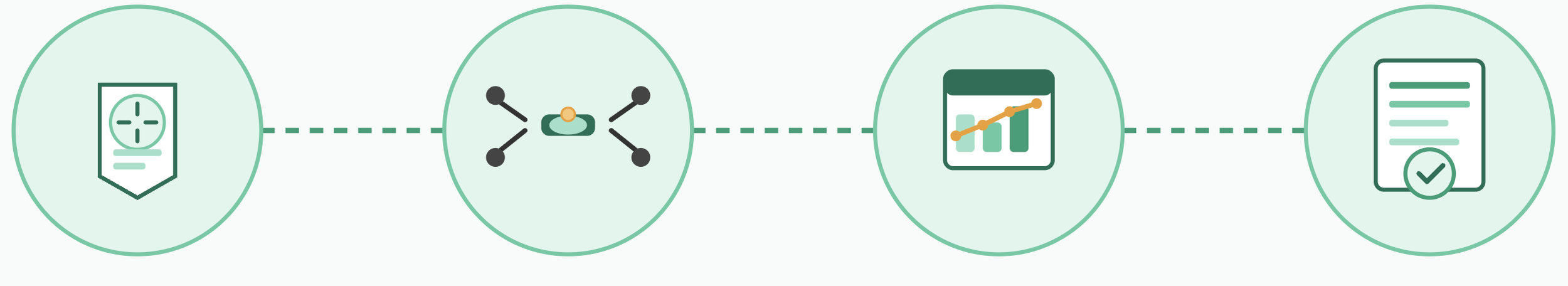 A sequential infographic showing a badge, a network diagram, an increasing bar chart, and a checklist document.