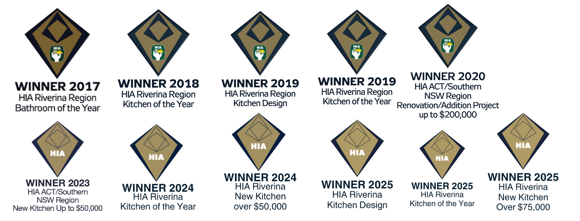 A timeline graphic showing the award history of HIA Riverina for kitchen design, from 2018 to 2025, with each year marked by a diamond-shaped icon and a description of the achievement.