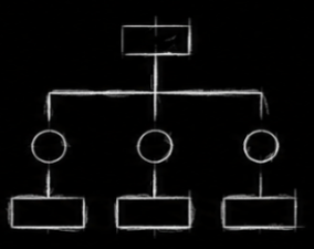 A simple organizational chart in black chalk on a blackboard, with a top rectangle connected downward to three circles, each linked to a rectangle below.