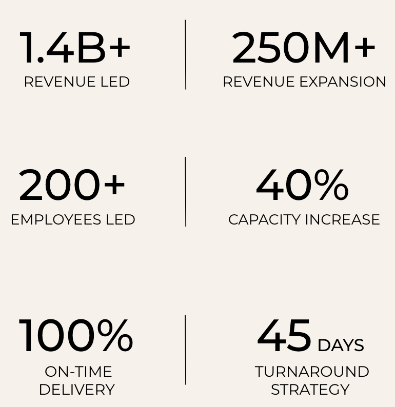 A presentation slide displaying key business statistics: revenue led over 1.4 billion, revenue expansion over 250 million, employees led over 200, number of capacity increase at 40%, on-time delivery at 100%, and turnaround strategy in 45 days.