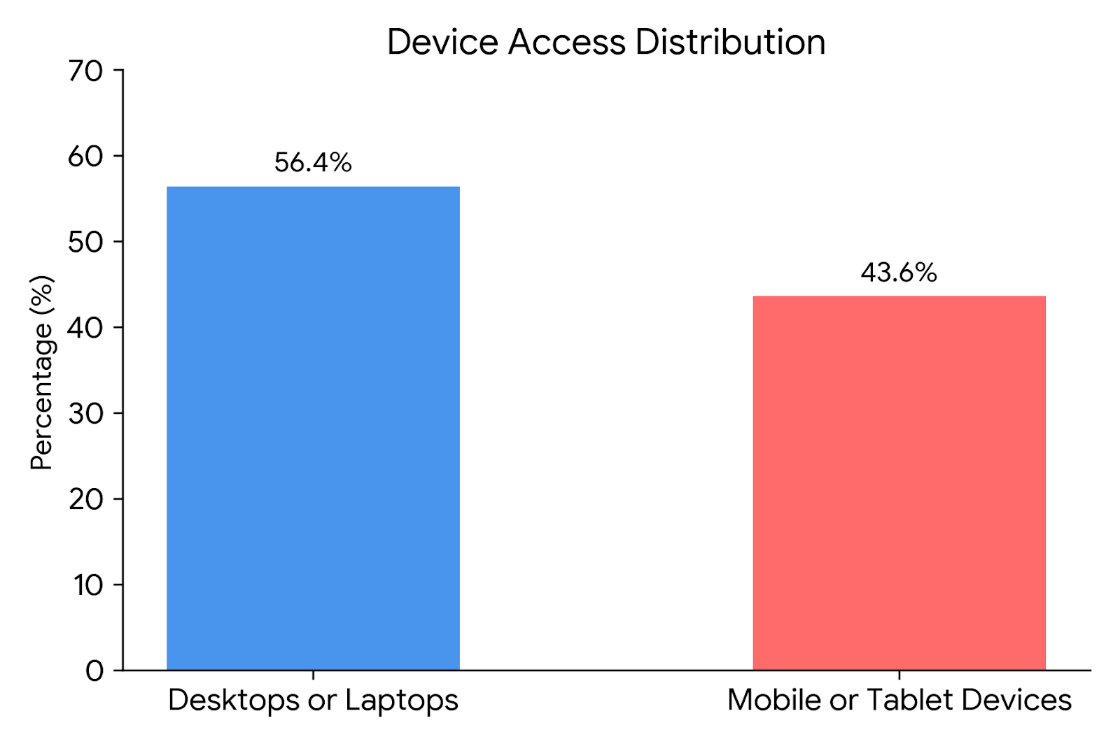 Vertical Bar Chart Image for Devices Used