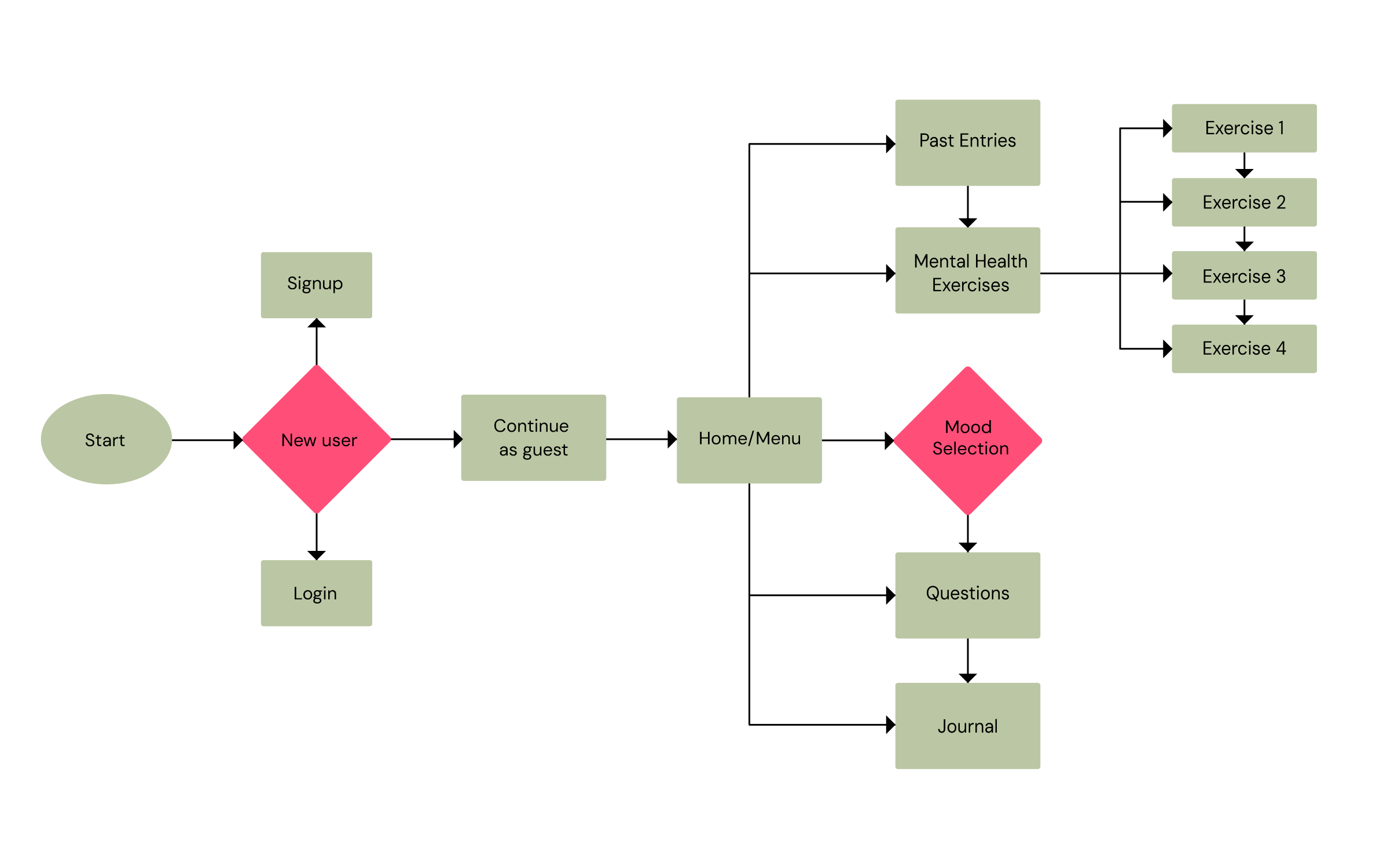 User Flow / Site Map for Heartlog App