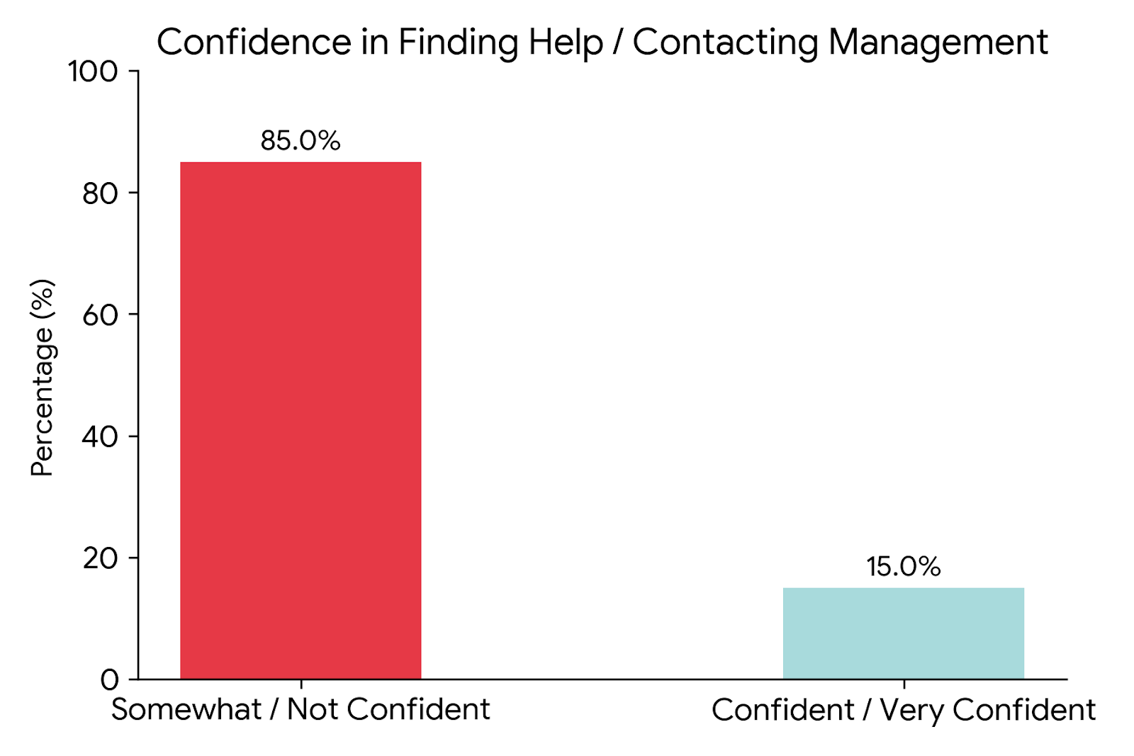 Vertical Bar Chart Image for Confidence with Website