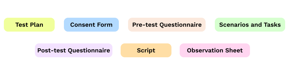 Image with Material names: Test plan, Consent Form, Pre-test Questionnaire, Scenarios and Tasks, Post-test Questionnaire, Script, Observation Sheet