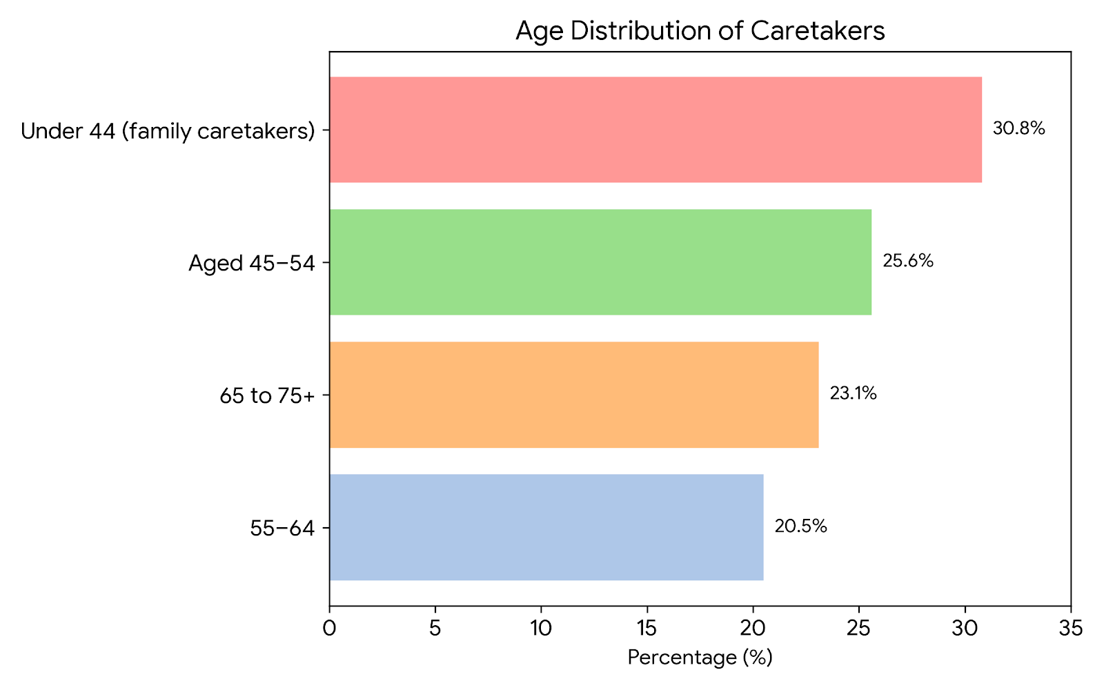 Horizontal Bar Chart Image for Age Distribution